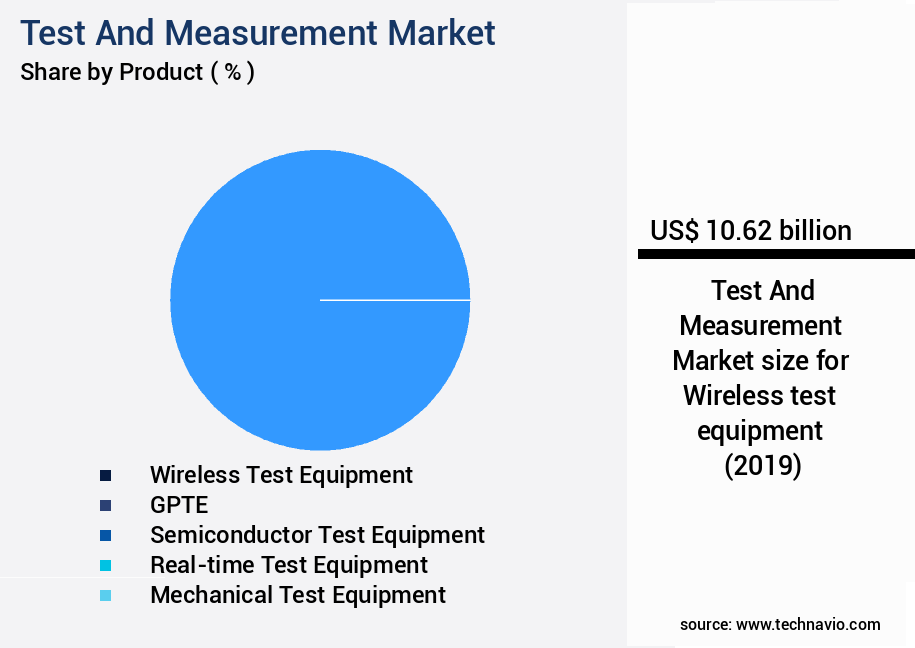 Test And Measurement Market Size
