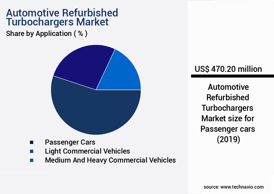 Automotive Refurbished Turbochargers Market Size