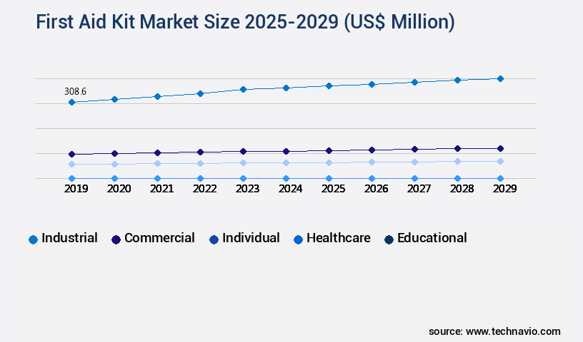 First Aid Kit Market Size