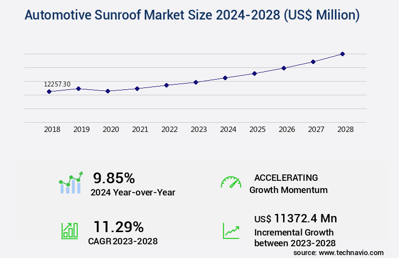 Automotive Sunroof Market Size