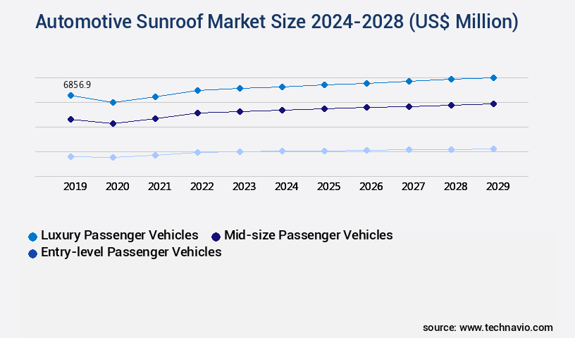 Automotive Sunroof Market Size