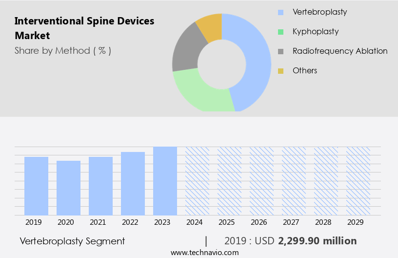 Interventional Spine Devices Market Size