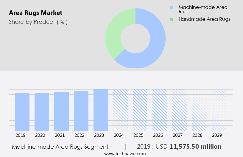 Area Rugs Market Size