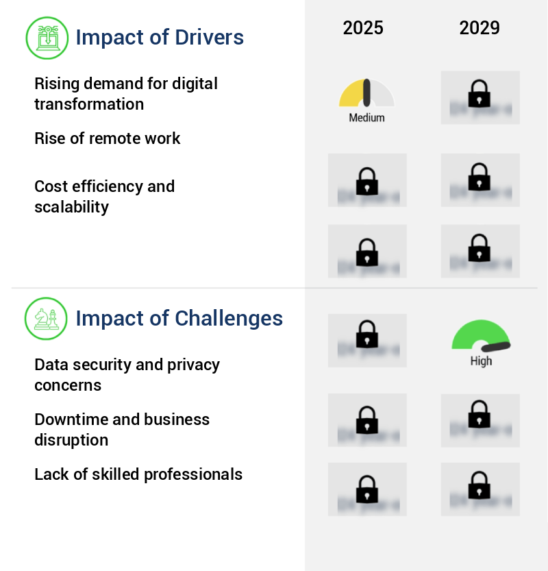 Cloud Migration Services Market Size
