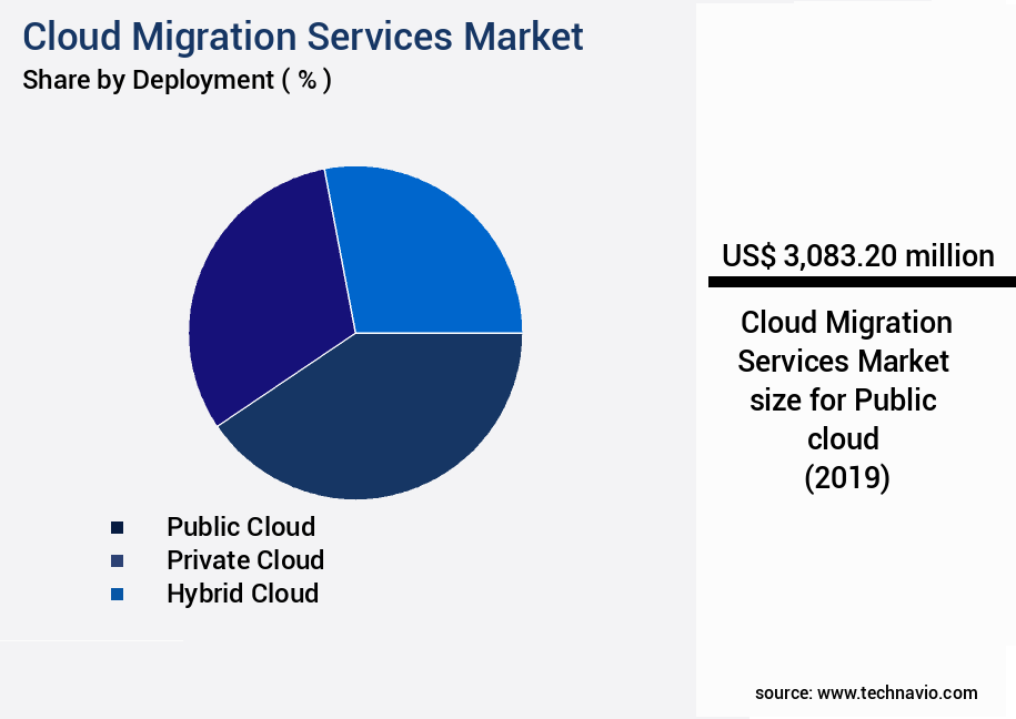 Cloud Migration Services Market Size