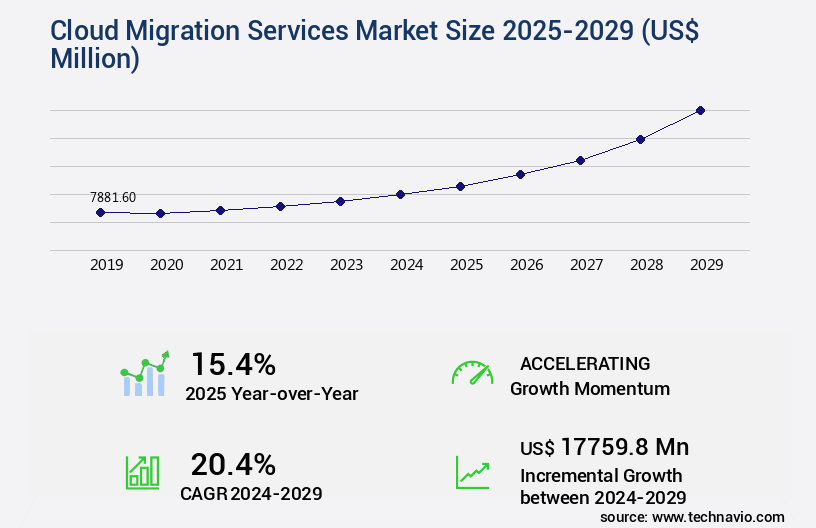 Cloud Migration Services Market Size