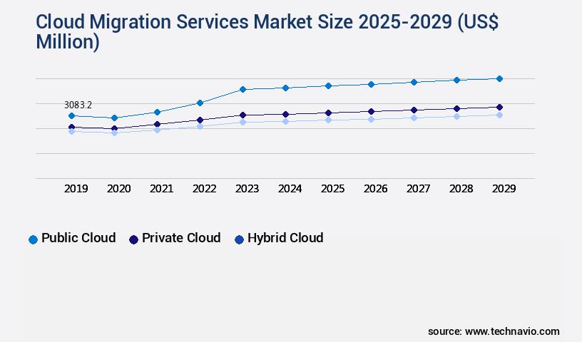 Cloud Migration Services Market Size