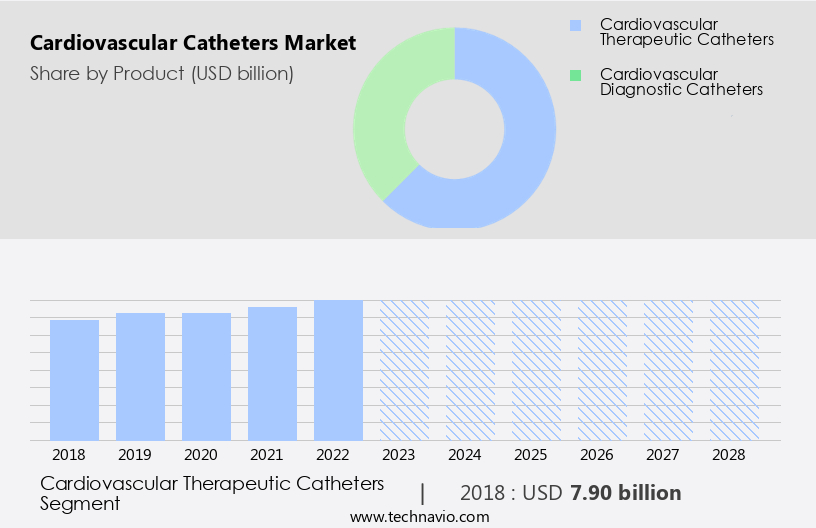 Cardiovascular Catheters Market Size