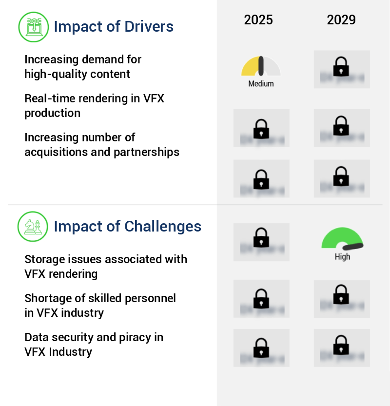 Visual Effects (VFX) Market Size