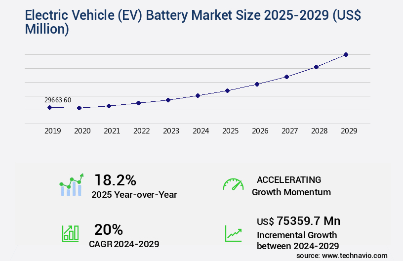 Electric Vehicle (EV) Battery Market Size