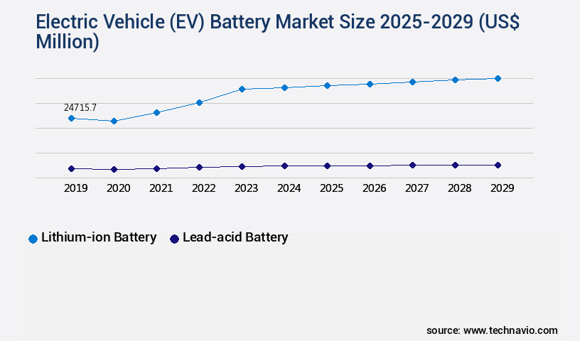 Electric Vehicle (EV) Battery Market Size