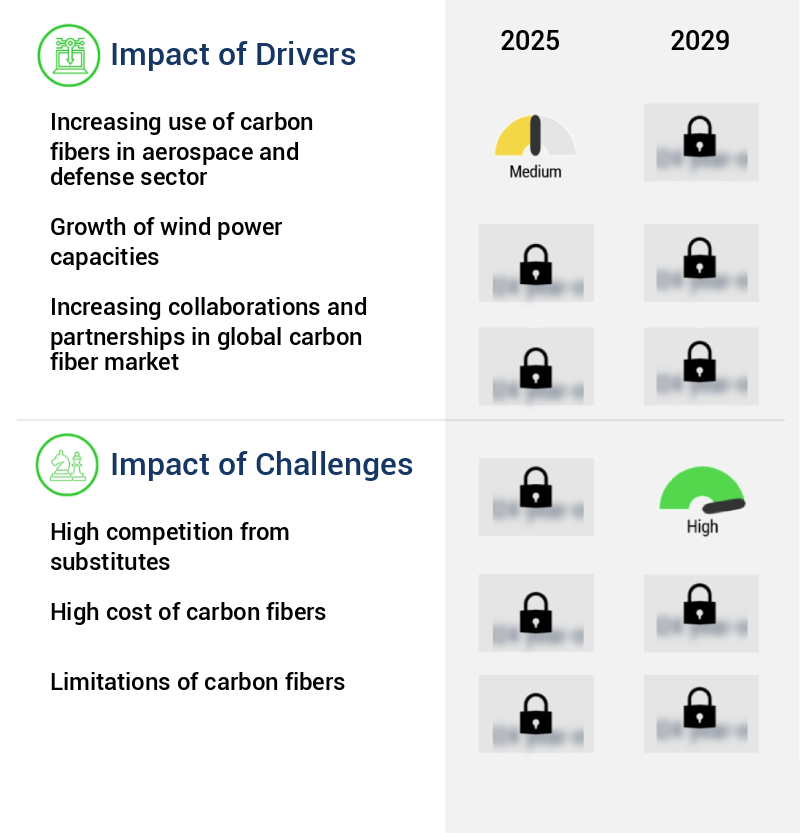 Carbon Fiber Market Size