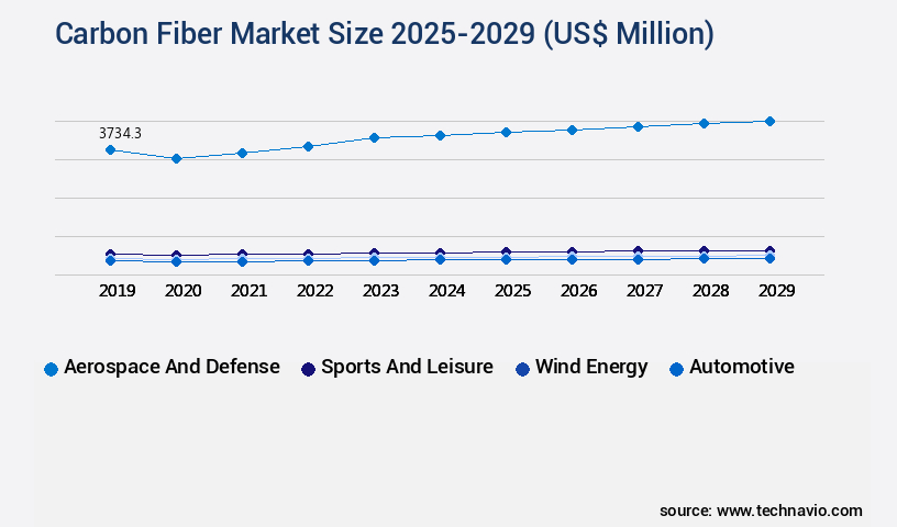 Carbon Fiber Market Size