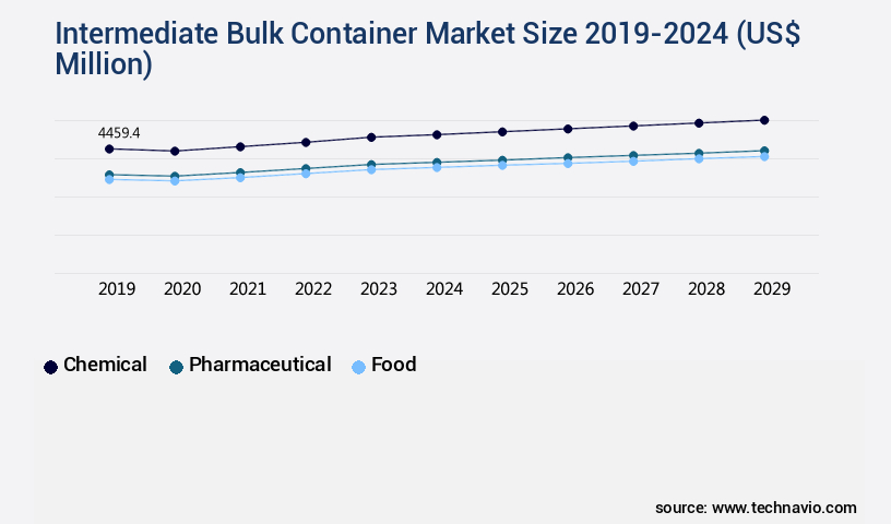 Intermediate Bulk Container Market Size