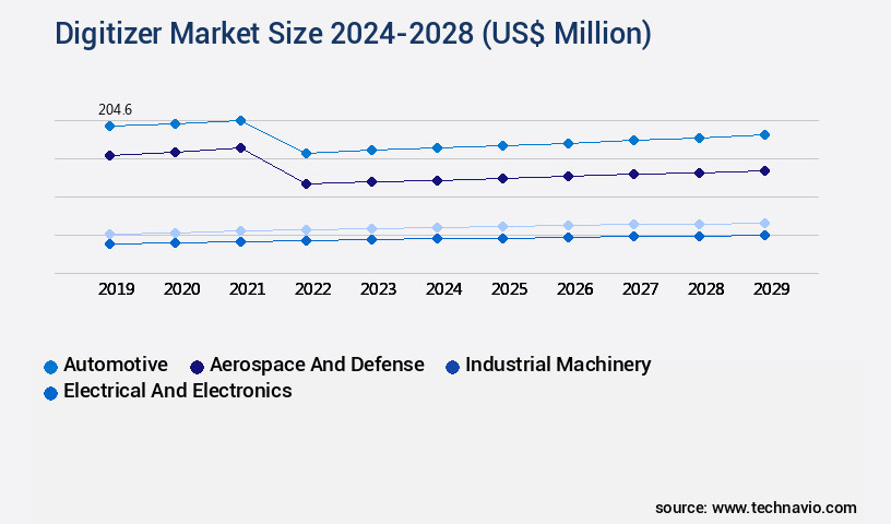 Digitizer Market Size