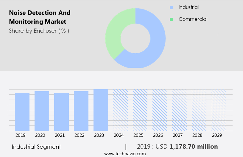 Noise Detection And Monitoring Market Size
