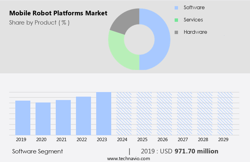 Mobile Robot Platforms Market Size
