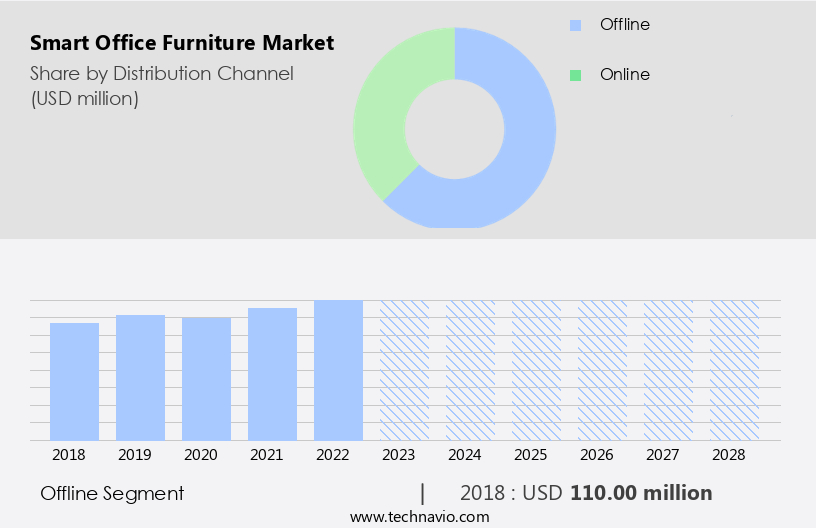 Smart Office Furniture Market Size