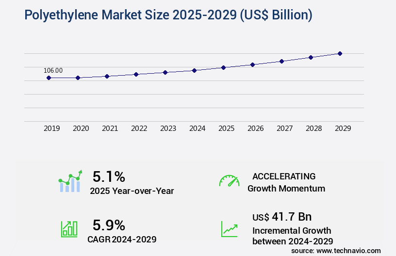 Polyethylene Market Size