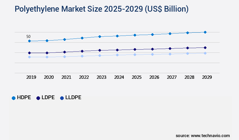 Polyethylene Market Size