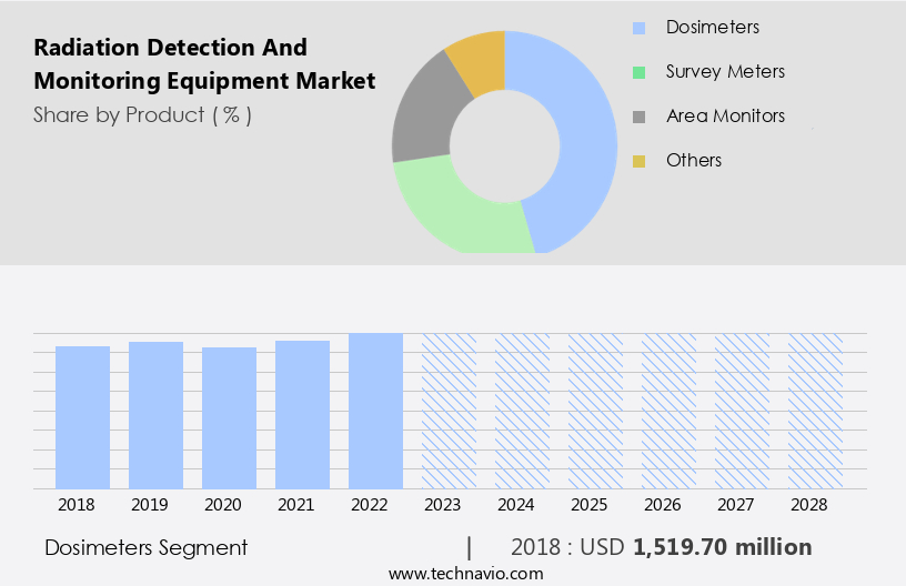 Radiation Detection And Monitoring Equipment Market Size