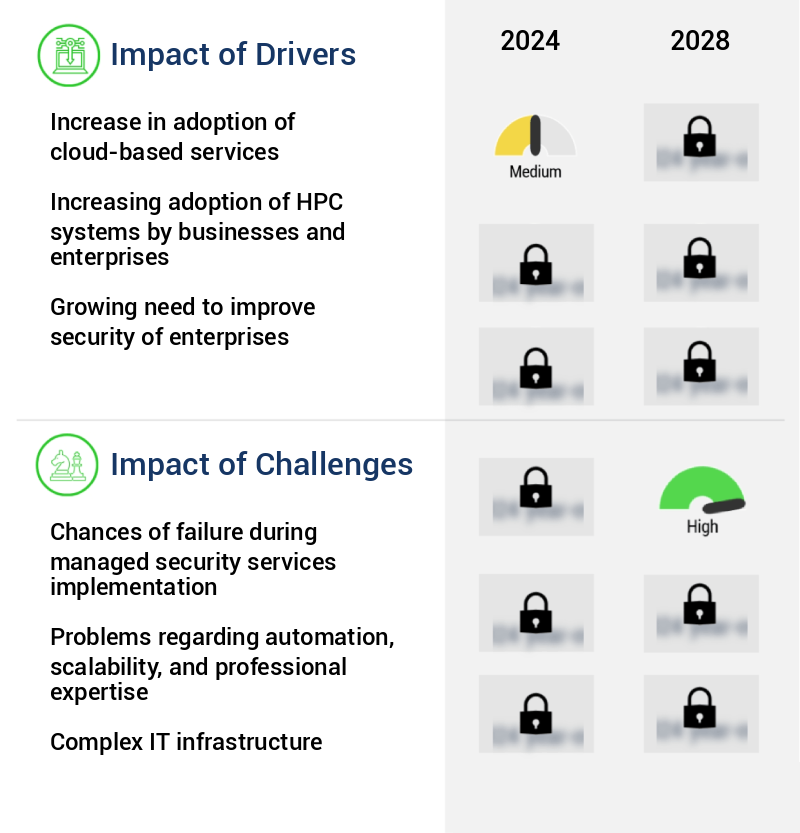 Managed Security Services (MSS) Market Size