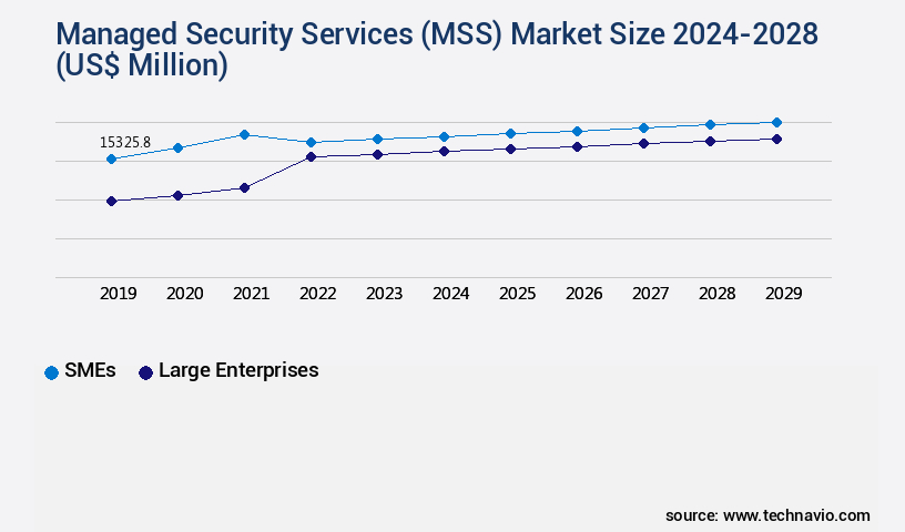 Managed Security Services (MSS) Market Size