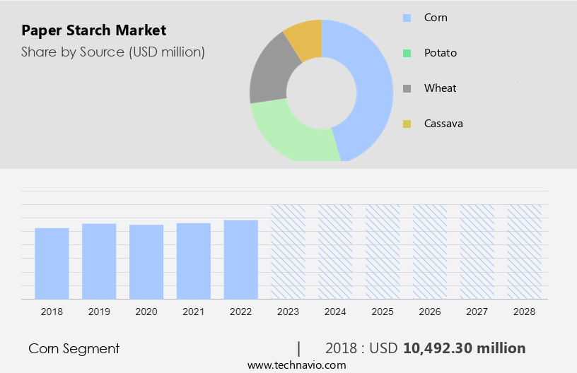 Paper Starch Market Size