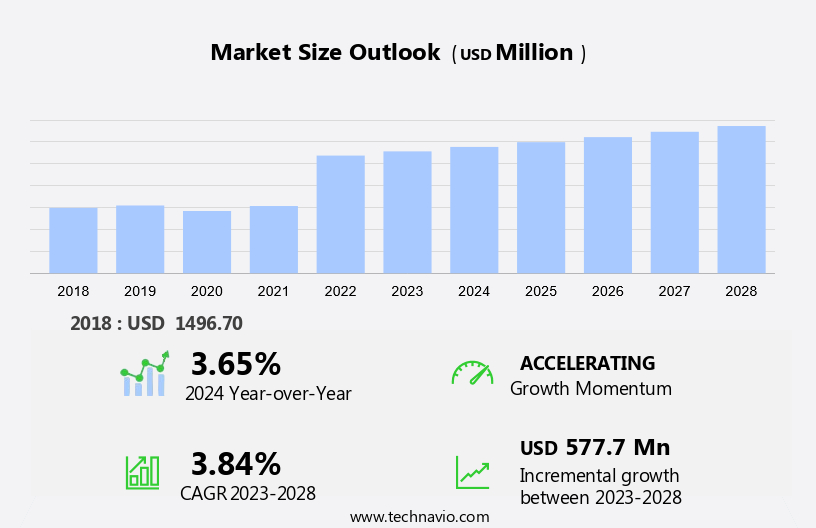 Power Tool Accessories Market Size