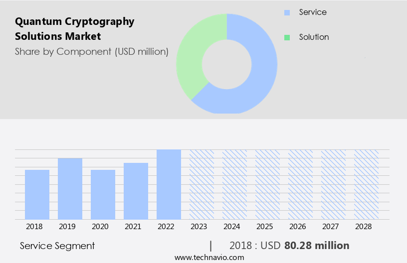 Quantum Cryptography Solutions Market Size