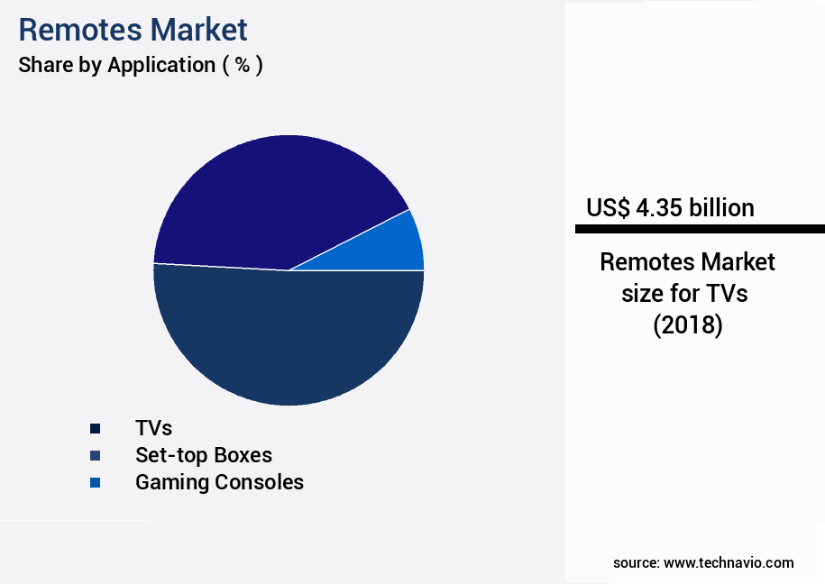 Remotes Market Size