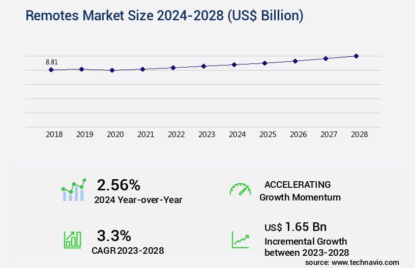 Remotes Market Size