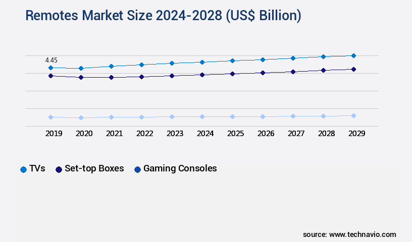 Remotes Market Size