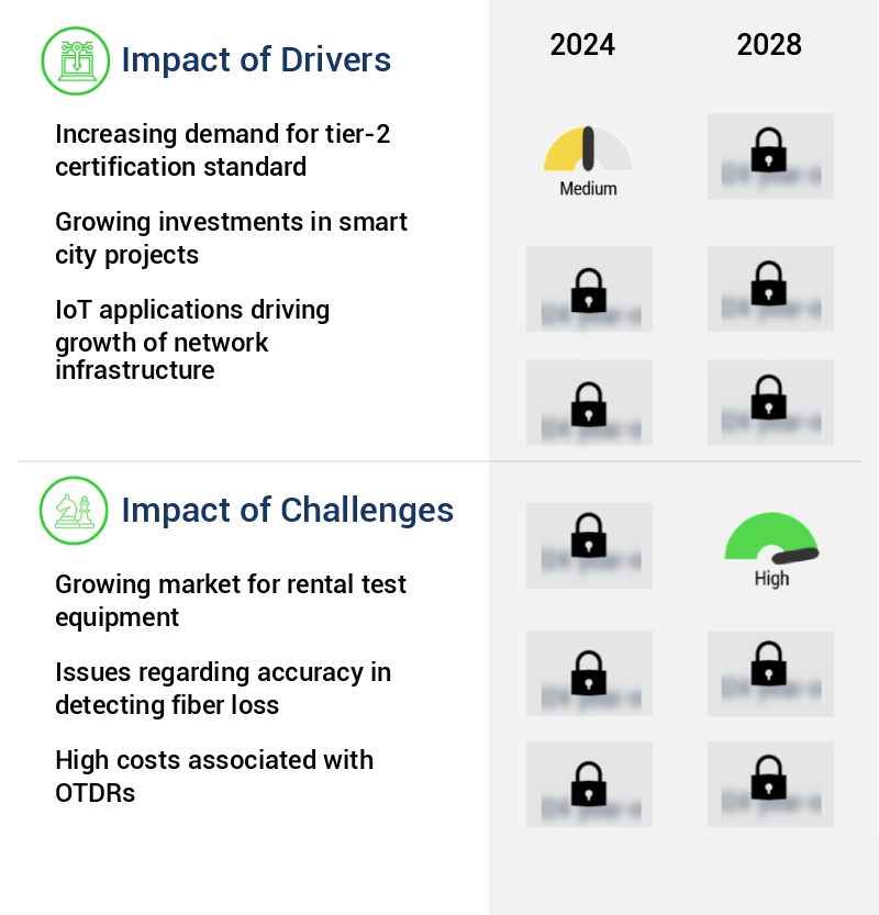Optical Time Domain Reflectometer (OTDR) Market Size