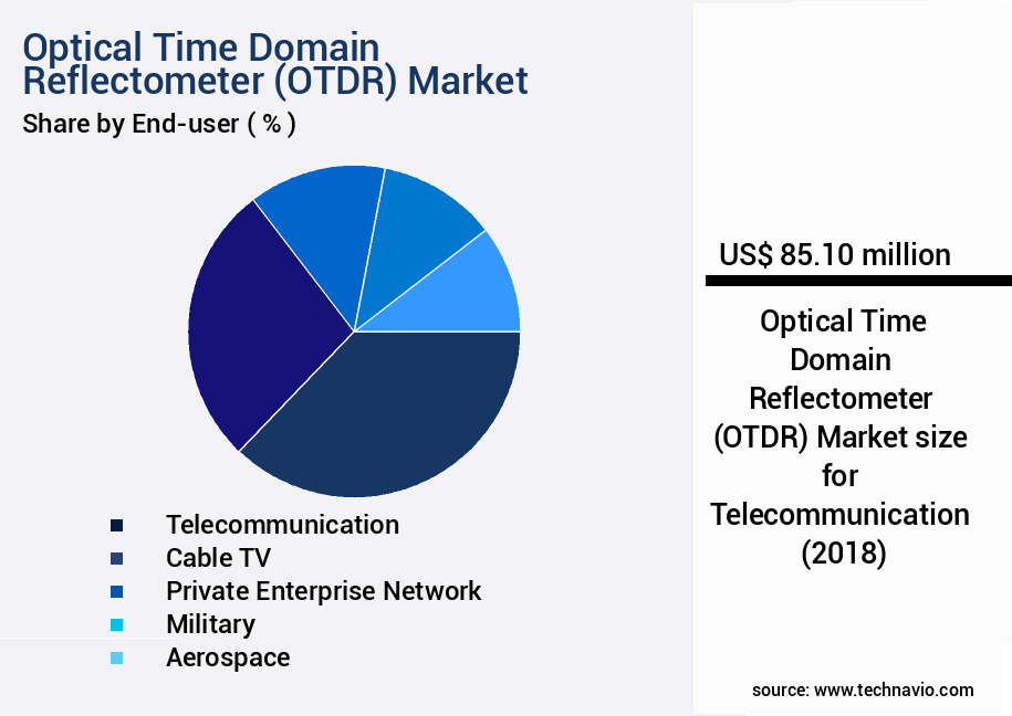 Optical Time Domain Reflectometer (OTDR) Market Size
