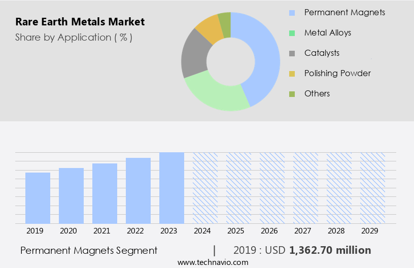 Rare Earth Metals Market Size
