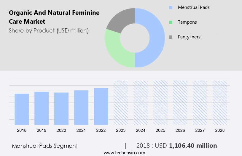 Organic And Natural Feminine Care Market Size