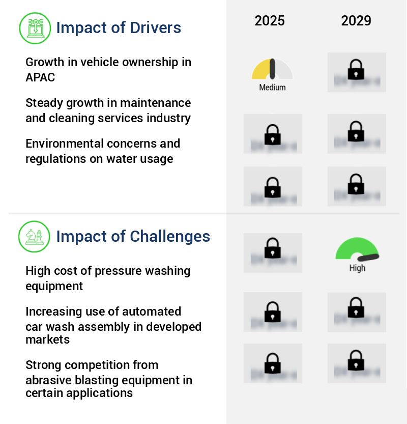 Pressure Washer Market Size