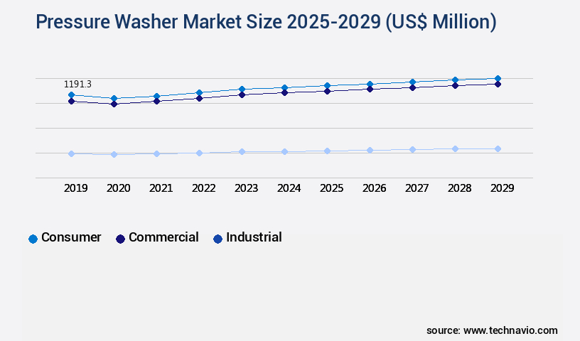 Pressure Washer Market Size