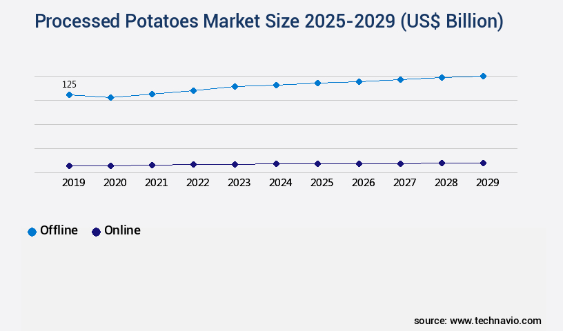 Processed Potatoes Market Size