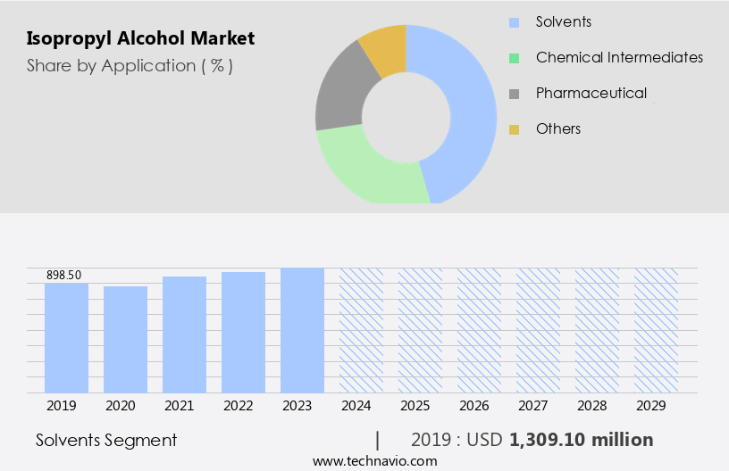 Isopropyl Alcohol Market Size