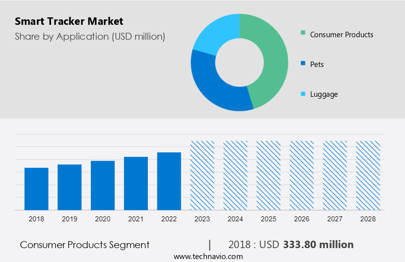 Smart Tracker Market Size