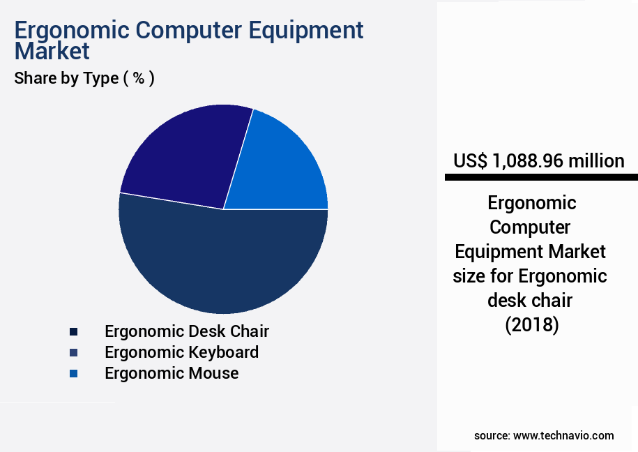 Ergonomic Computer Equipment Market Size