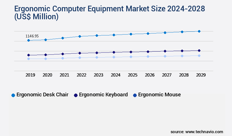 Ergonomic Computer Equipment Market Size