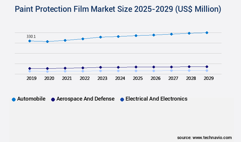 Paint Protection Film Market Size