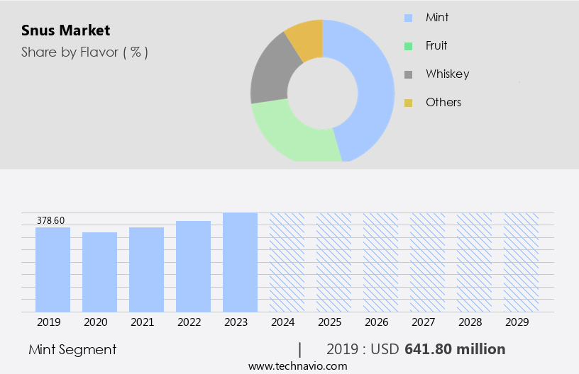 Snus Market Size