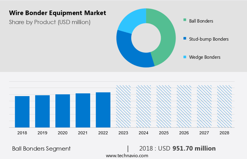 Wire Bonder Equipment Market Size