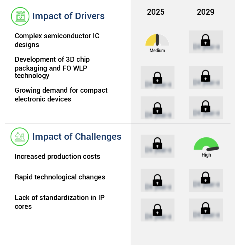 Semiconductor Advanced Packaging Market Size