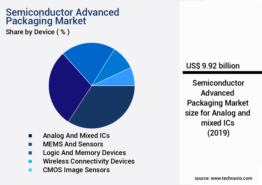 Semiconductor Advanced Packaging Market Size
