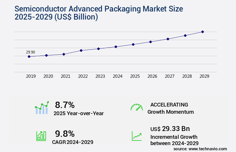Semiconductor Advanced Packaging Market Size